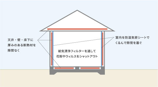 壁・床・天井の説明図