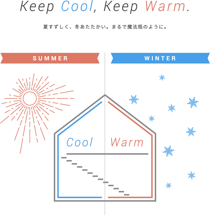 Keep Cool,Keep Warm 夏すずしく、冬あたたかい。まるで魔法瓶のように。