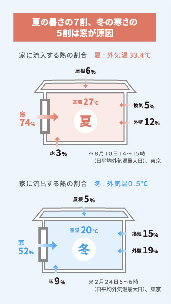 夏の暑さの7割、冬の寒さの5割は窓が原因