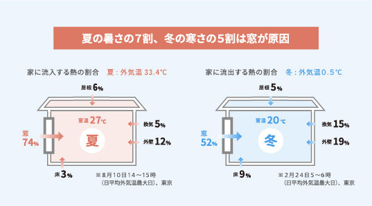 夏の暑さの7割、冬の寒さの5割は窓が原因