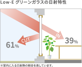 Low-Eグリーンガラスの日射特性